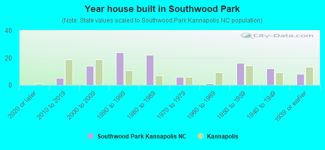 Year house built in Southwood Park