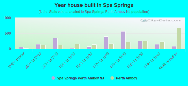 Year house built in Spa Springs