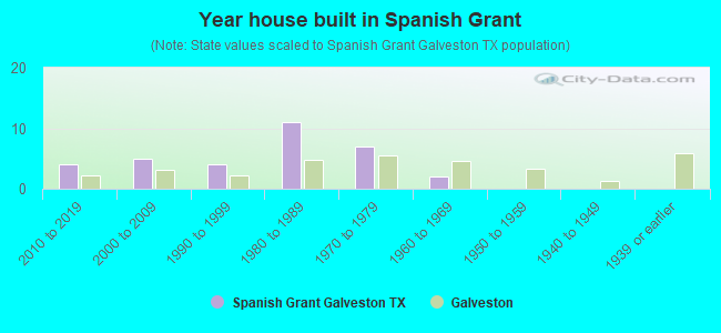 Year house built in Spanish Grant
