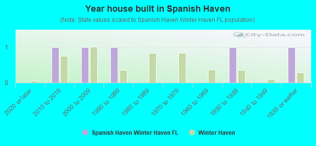 Year house built in Spanish Haven