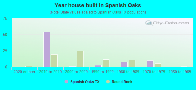 Year house built in Spanish Oaks