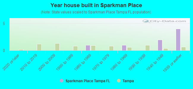 Year house built in Sparkman Place