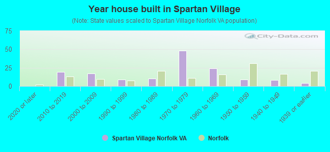 Year house built in Spartan Village