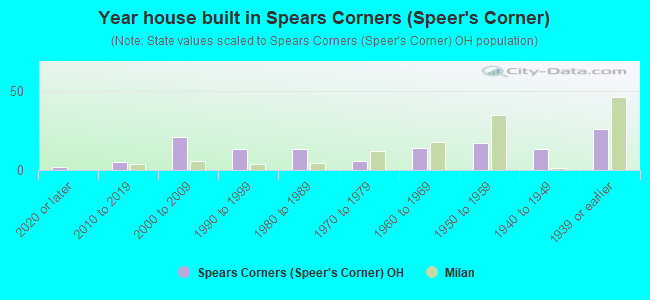 Year house built in Spears Corners (Speer's Corner)