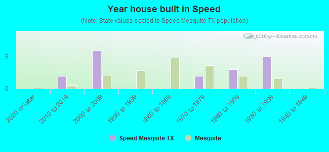 Year house built in Speed