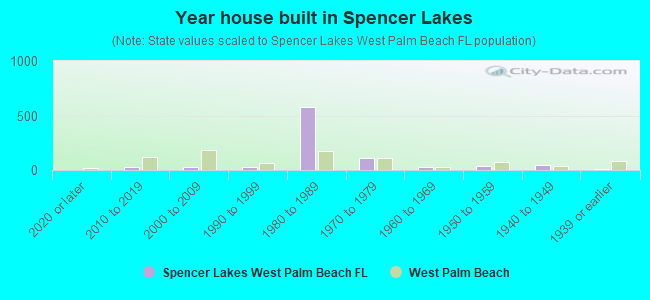 Year house built in Spencer Lakes