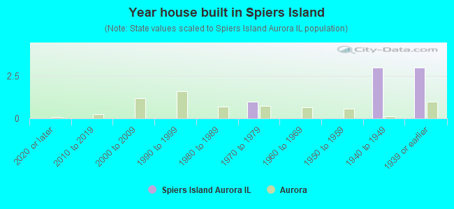 Year house built in Spiers Island