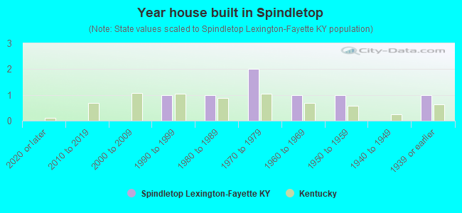 Year house built in Spindletop