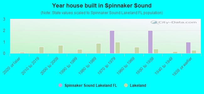 Year house built in Spinnaker Sound