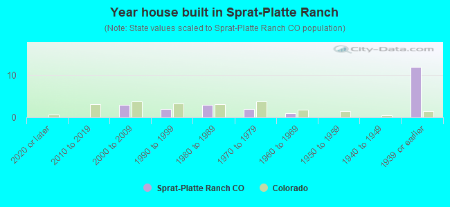 Year house built in Sprat-Platte Ranch