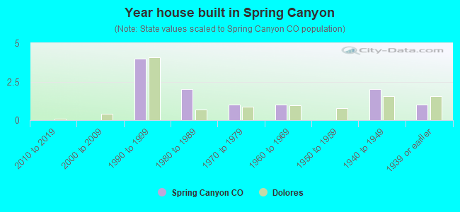 Year house built in Spring Canyon