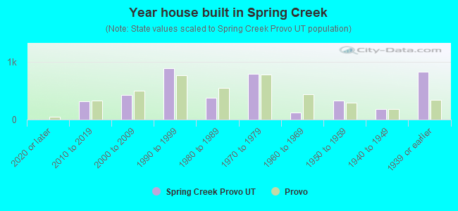Year house built in Spring Creek