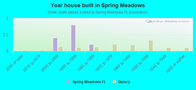 Year house built in Spring Meadows