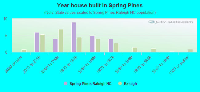 Year house built in Spring Pines