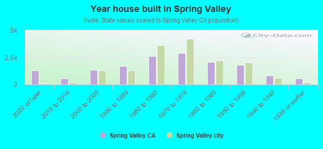 Year house built in Spring Valley