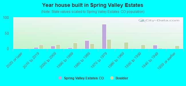 Year house built in Spring Valley Estates