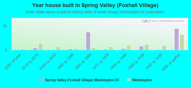Year house built in Spring Valley (Foxhall Village)