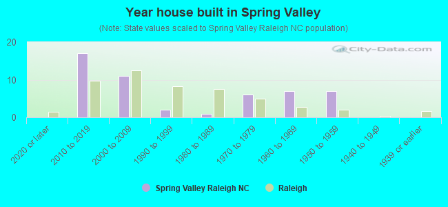 Year house built in Spring Valley