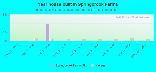 Year house built in Springbrook Farms