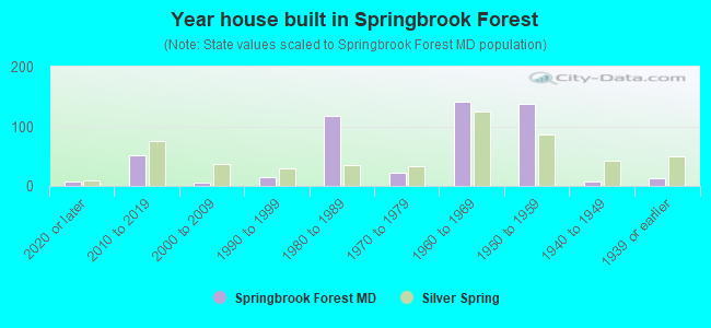 Year house built in Springbrook Forest