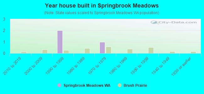 Year house built in Springbrook Meadows