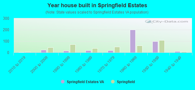 Year house built in Springfield Estates