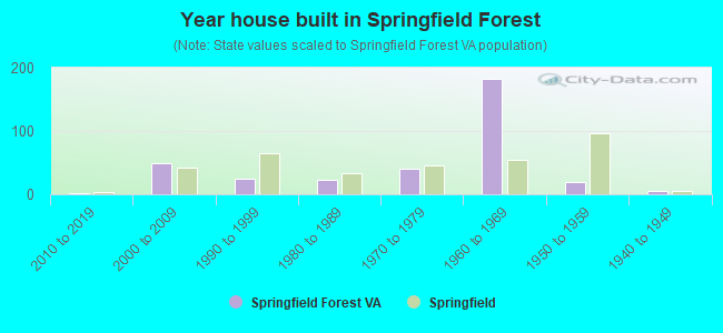 Year house built in Springfield Forest