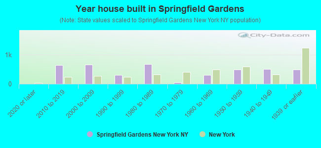 Year house built in Springfield Gardens