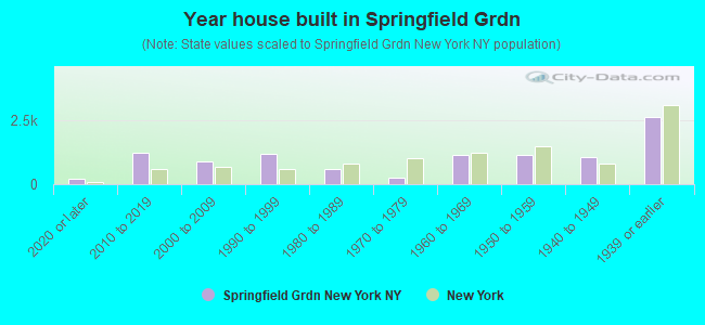 Year house built in Springfield Grdn