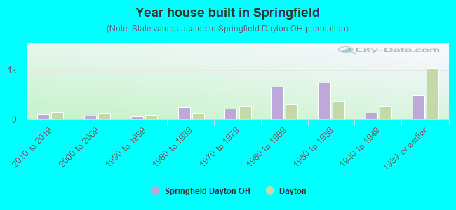 Year house built in Springfield