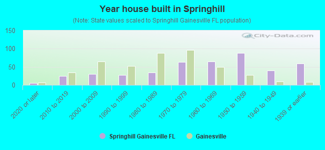 Year house built in Springhill