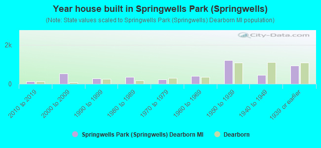 Year house built in Springwells Park (Springwells)