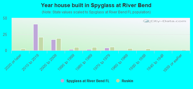 Year house built in Spyglass at River Bend