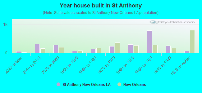 Year house built in St Anthony