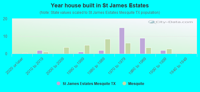 Year house built in St James Estates
