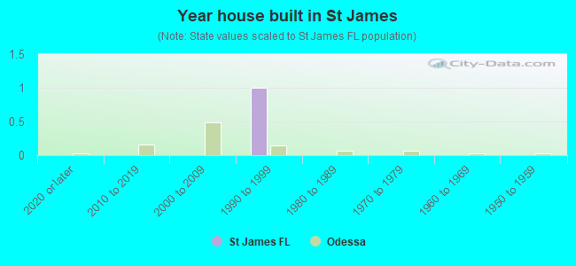 Year house built in St James