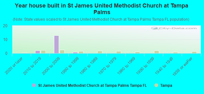 Year house built in St James United Methodist Church at Tampa Palms