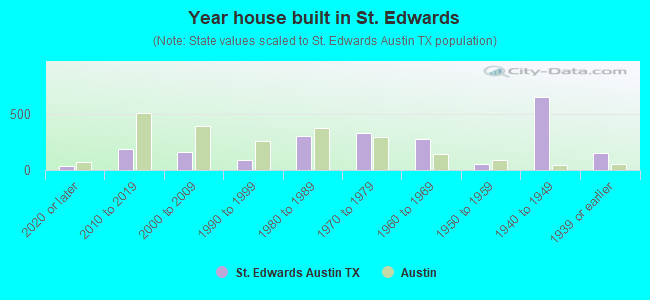Year house built in St. Edwards