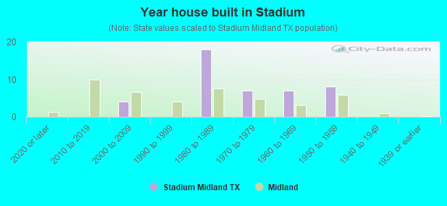 Year house built in Stadium