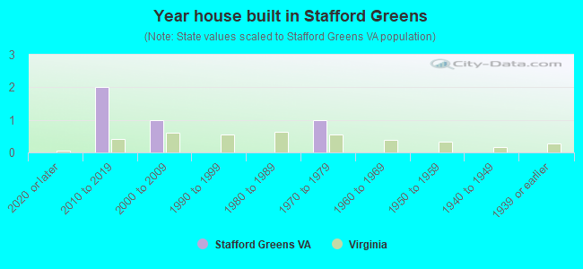 Year house built in Stafford Greens