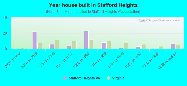 Year house built in Stafford Heights