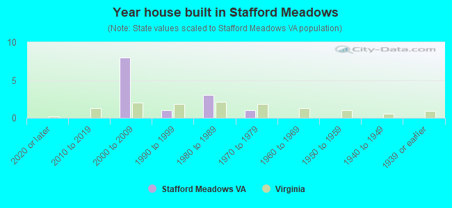 Year house built in Stafford Meadows