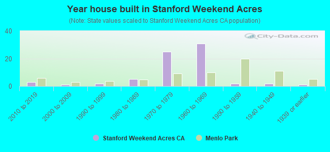 Year house built in Stanford Weekend Acres