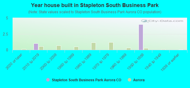 Year house built in Stapleton South Business Park