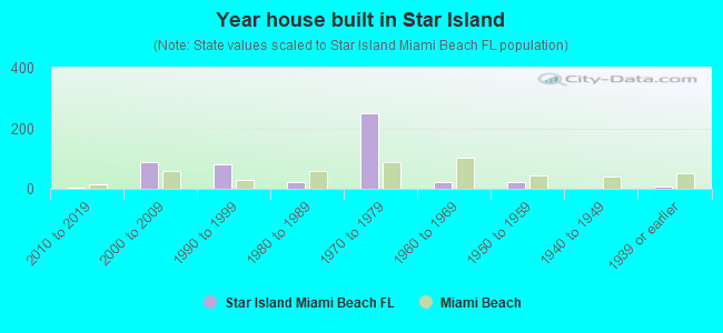 Year house built in Star Island