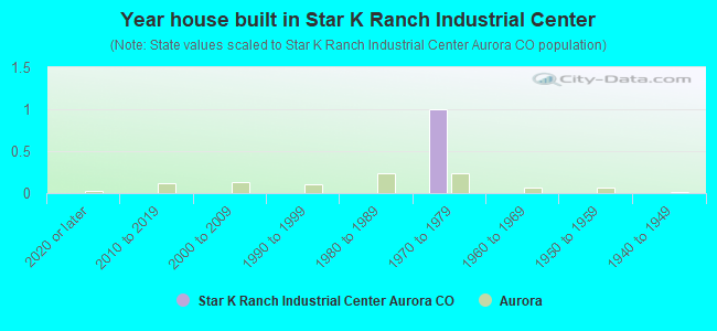 Year house built in Star K Ranch Industrial Center