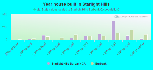 Year house built in Starlight Hills