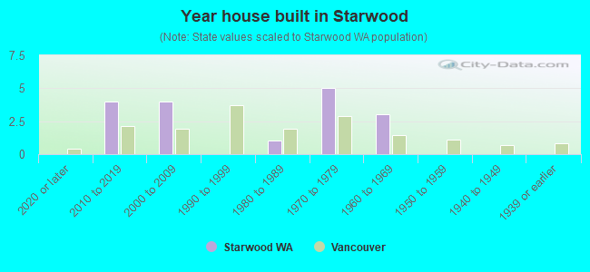 Year house built in Starwood