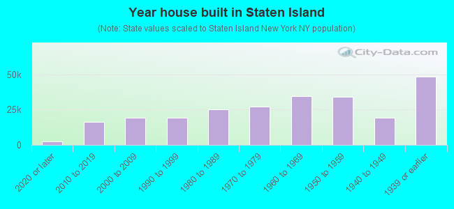 Year house built in Staten Island