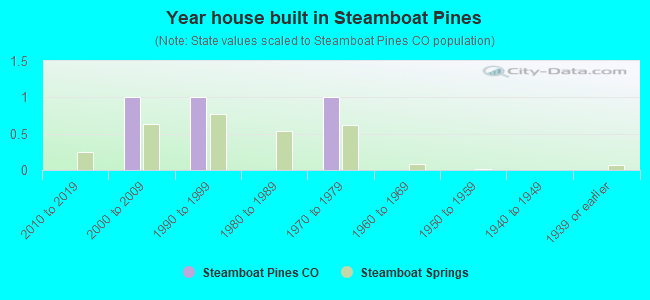 Year house built in Steamboat Pines